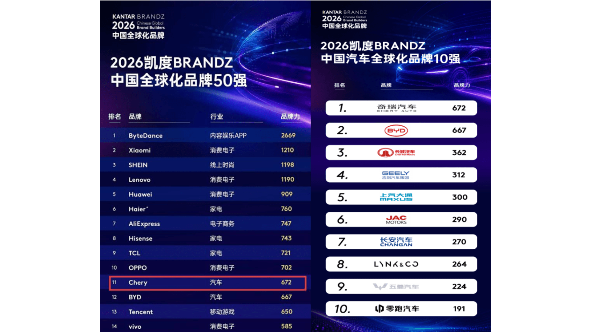 Post Chirey se mantiene como la marca automotriz líder en el ranking Kantar BrandZ de marcas chinas globales
